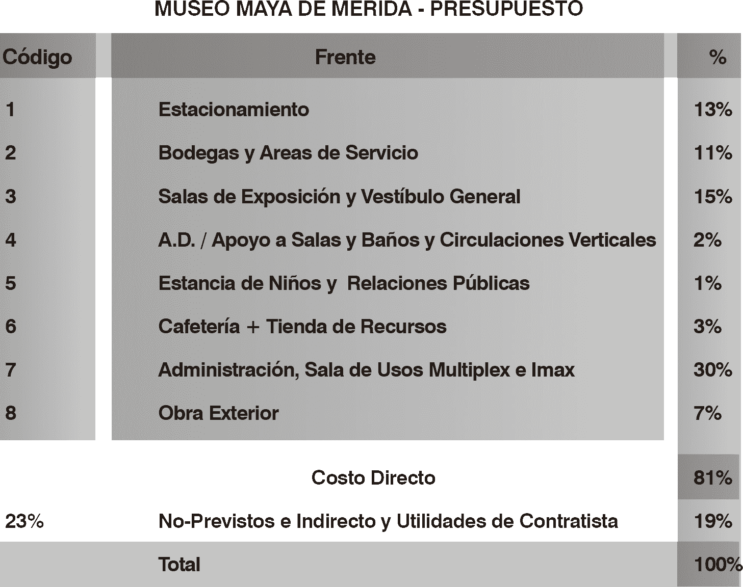 Museo Maya Presupuesto